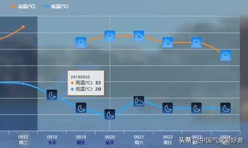  南方：降温开始！中东部多地气温创新低，确定了：南方高温将全