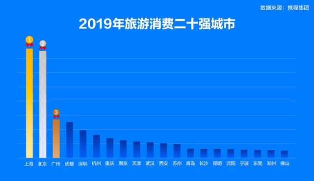 90后超越80后成为旅游消费主力军 影视剧带热网红旅游城市