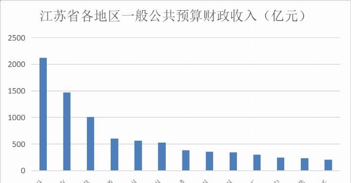中国经济榜首大战：江苏能不能凭这点力压广东？
