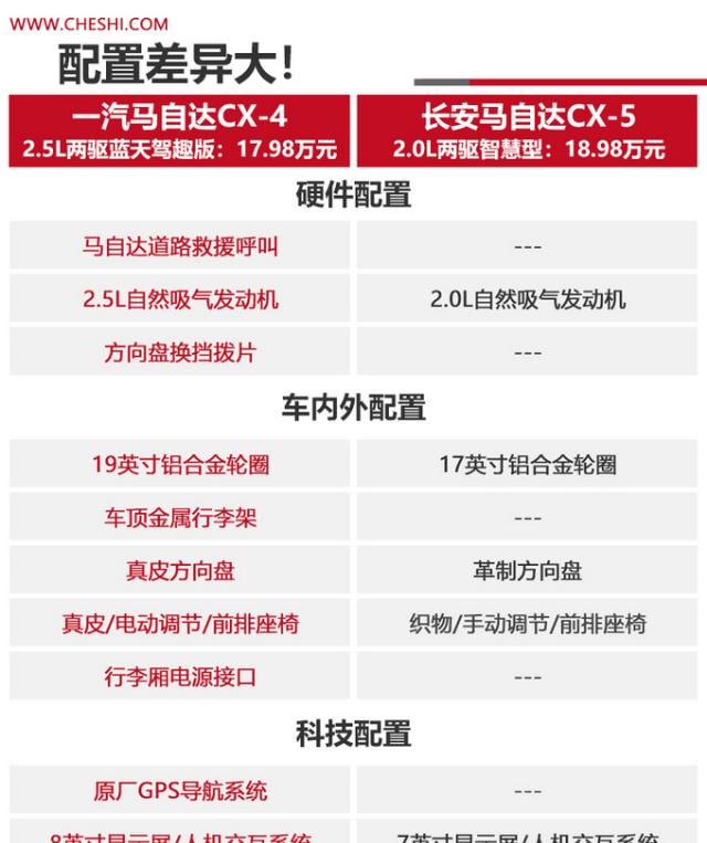  「相差」兄弟SUV 马自达CX-5与CX-4买谁值?价格相差3万