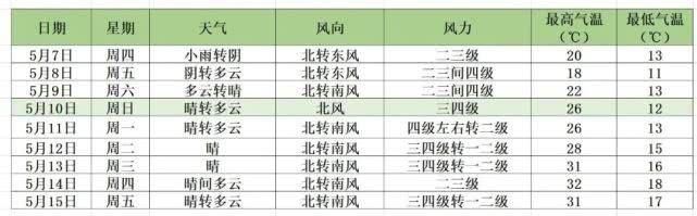  北京：北京最新天气预报：今夜起迎小雨，明日最高气温20℃