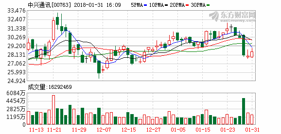 5G概念股重挫 中兴通讯两地暴跌