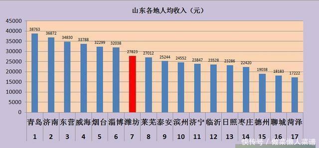 山东又添一座二线城市, 这座城市的经济实力还是很不错的