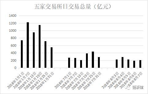币圈已经没有韭菜了：二级市场交易量半年下跌超70% 萎缩严重