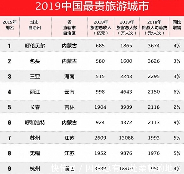 连续三年夺得“最贵旅游城市”称号,这个偏远的地区究竟有何魔力