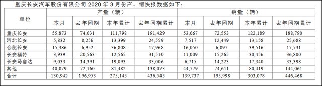  「自主」自主SUV取得突破，长安汽车第一季度销量突破30万辆