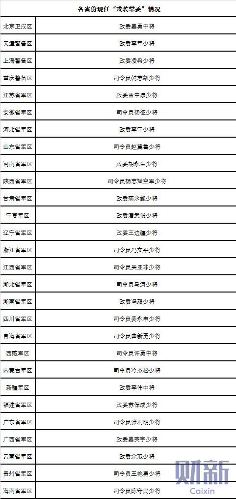 人事观察|“戎装常委”回归一年 山西、吉林、黑龙江待明确