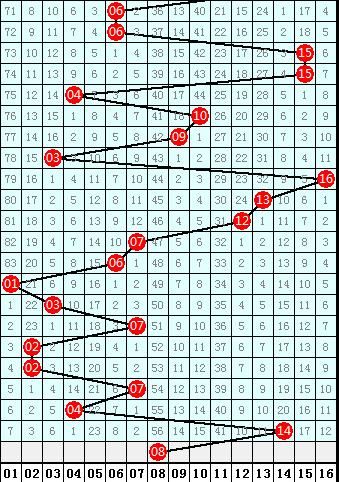 天星双色球2018053期推荐:三区强势回归,防三