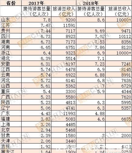 中国有34个省级行政区，不比经济只看旅游，你认为谁能排第一？