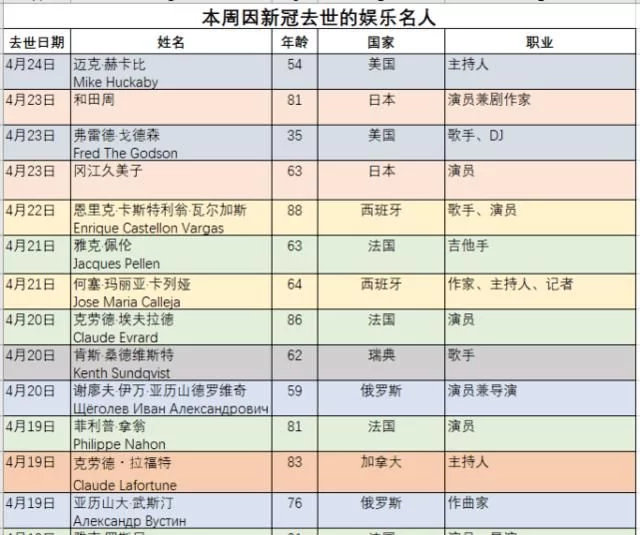 累计94位国外明星因新冠去世，平均年龄曝光_图1-1