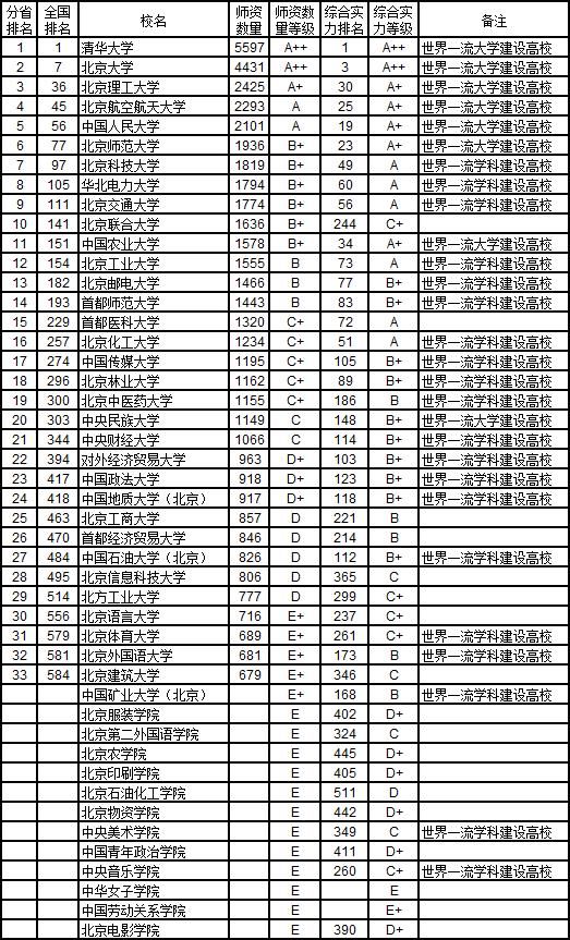 武书连2018中国大学教师数量排行榜 清华居首