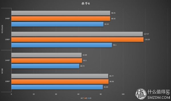 你真的懂选CPU?从RX 580到RX VEGA56实测游戏对CPU的依赖性