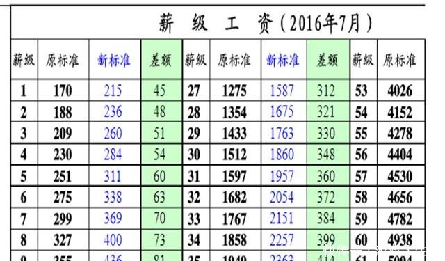 事业单位10级技术人员，30年工龄，“增薪”后工资有多少