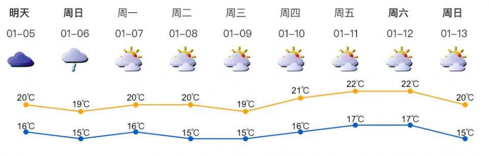 冷空气走的第一天，想它!接下来，深圳人将迎来“三重奏”