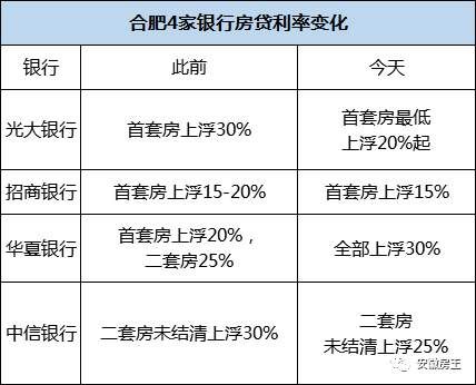 刚刚确认!合肥又一家银行首套房利率上浮30%!4家利率有变，5家停
