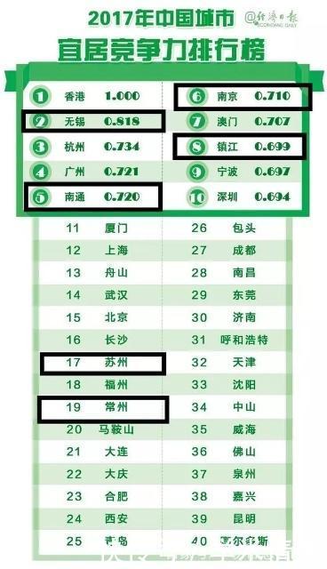 中国宜居城市排行榜前十江苏占据4座；香港无锡遥遥领先！