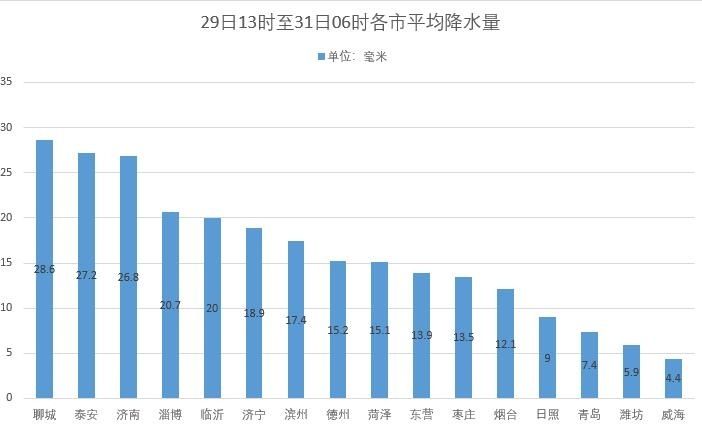 山东将出现大范围降雨 鲁南局部暴雨