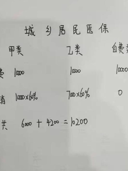  【医保】住院花3万，医保报60%，为何只有一万元？难道医保报销