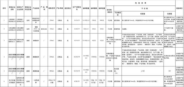  纸杯@云南22家企业这些纸巾、纸杯不合格，有你常用的吗？