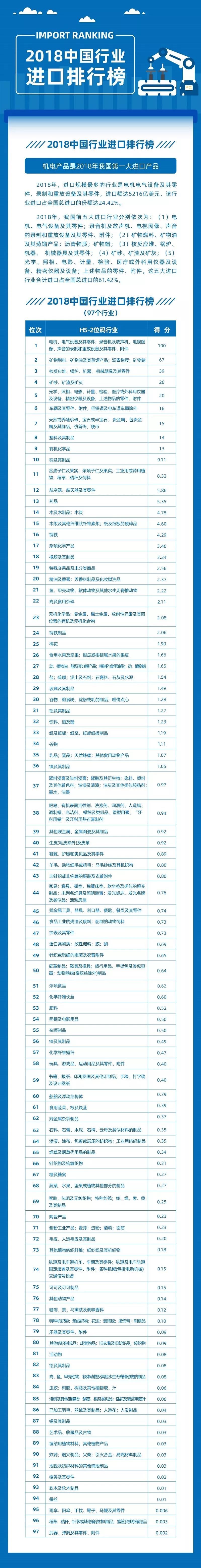  #产经#你的城市排第几？2019年中国进口排行榜发布