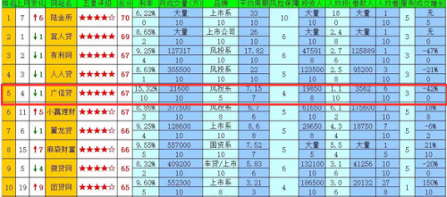 揭秘 广信贷为何连续占据羿飞排行榜前五