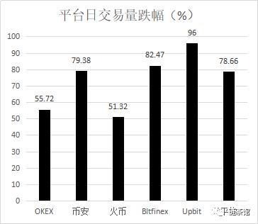 币圈已经没有韭菜了：二级市场交易量半年下跌超70% 萎缩严重