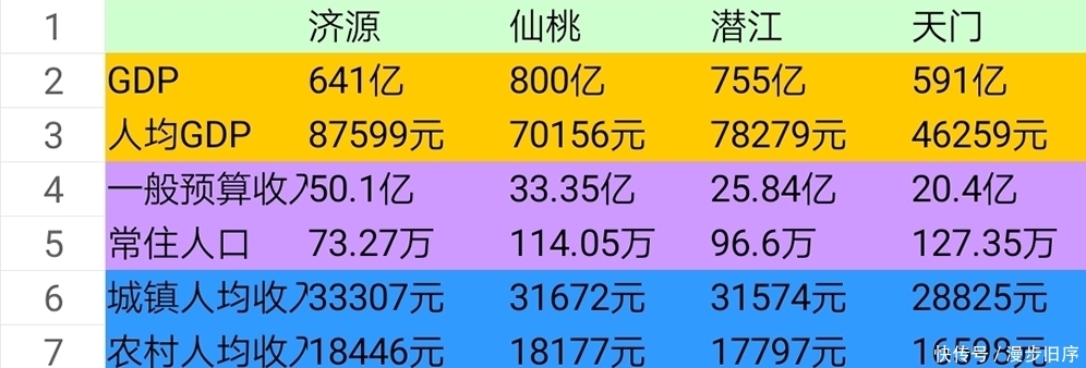  仙桃|我国发展最好的4个副地级市，人口超百万，其中3城或合并为