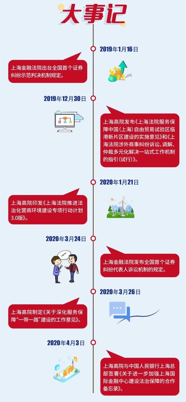 『营商』一图读懂丨上海法院法治化营商环境建设“组合拳”