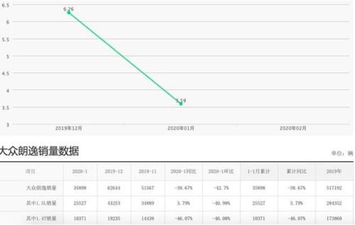  『帕萨特』中保研后，大众的“遮羞布”被揭开，“销量王”朗逸暴跌38.6%