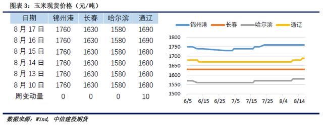 建投周报非洲猪瘟惹担忧，玉米短期冲高乏力