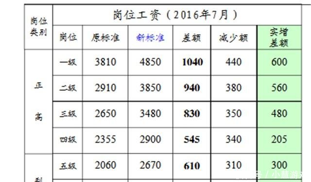 元旦后“补发”公职人员工资的标准是什么看看不吃亏