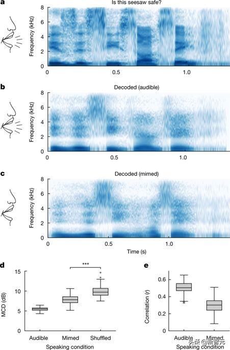 Nature重磅：华裔科学家成功解码脑电波，AI直接从大脑中合成语音