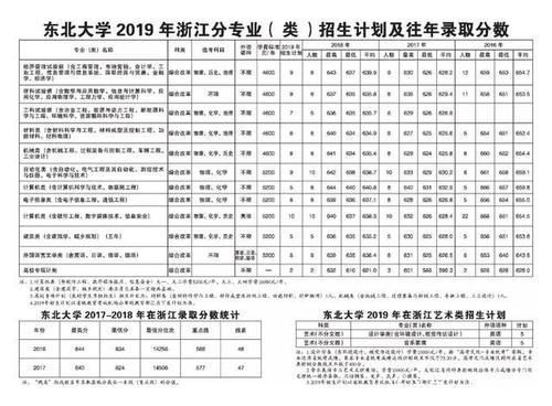  东北大学|重磅东北大学2019年各省招生计划及往年录取分数出炉！