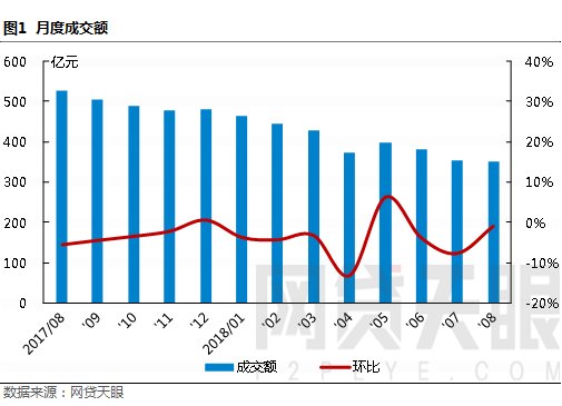 网贷天眼8月上海网贷报告:行业趋平复 监管再发力