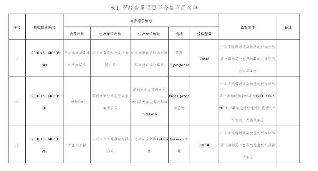 警惕！这些童装甲醛超标、可分解致癌染料，家长们小心！