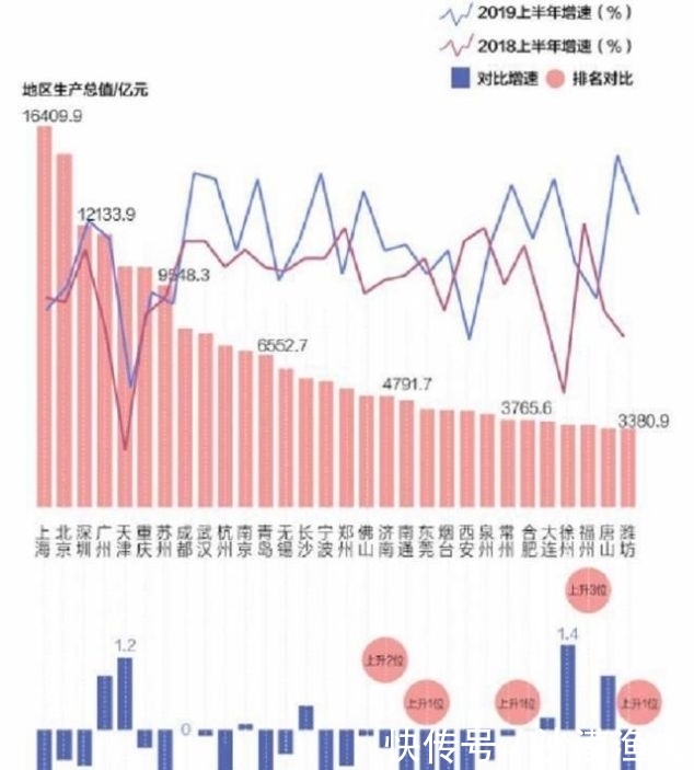  GDP|实力雄厚却无奈总被忽略，这座新一线城市GDP达1.88万亿