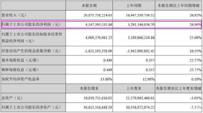 海康威视2018半年报, 漂亮的业绩总是先公布!