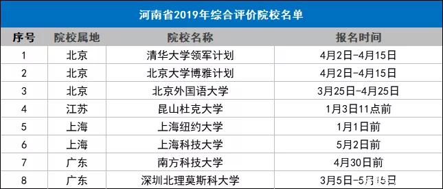  重点院校@全国31个省市综合评价招生重点院校名单，2020参考