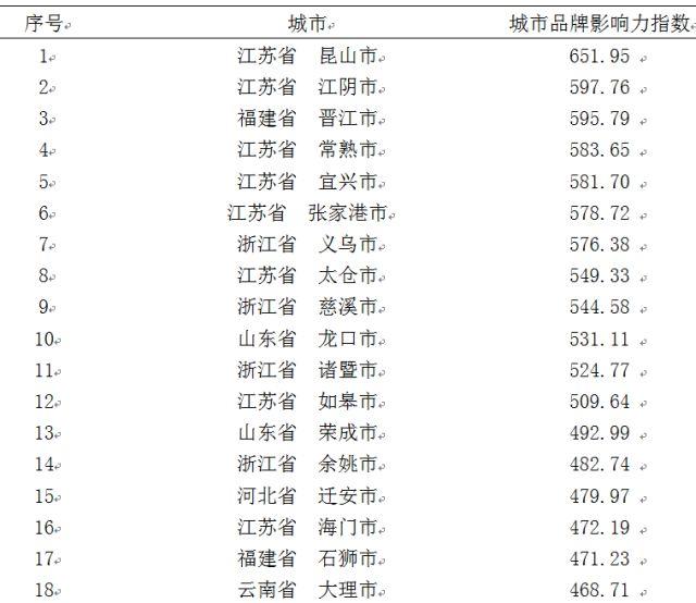 中国城市品牌(县级市)百强榜试发布 绥芬河市位列第86位