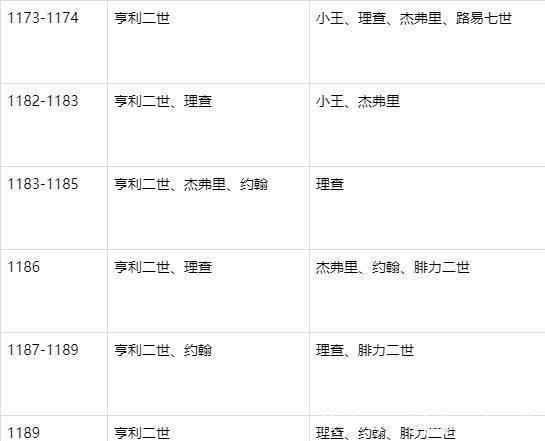 #王位#金雀花王朝第二代唯一无缘王位的王子机关算尽,怎奈天不假年!