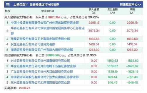 红了！上市第二日 北汽蓝谷股价涨幅10%