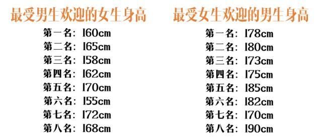 “最受异性欢迎的身高体重表”来了！快看看你排第几？