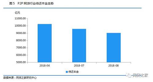 8月网贷月报:平台数跌破1600家，收益率创近一年新高!