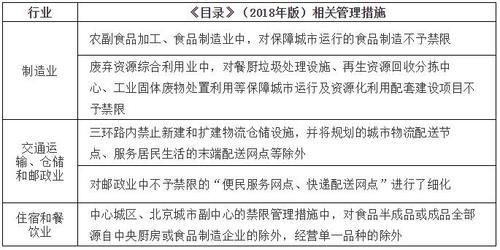新版北京产业禁限目录修订73处,城区、副中心有重大变化