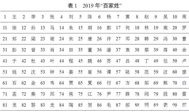  [用频率最高]官宣！最新“百家姓”排名变了！你的姓氏排第几？