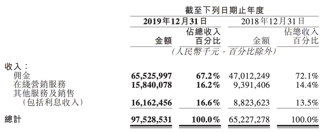  #财报#美团 2019 年年度财报出炉：去年大战阿里成绩不错