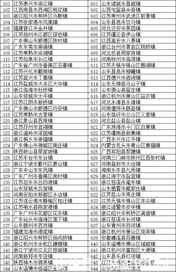  「分布」全国将近2万个镇，这100个镇实力最强 分布在全国多个省份