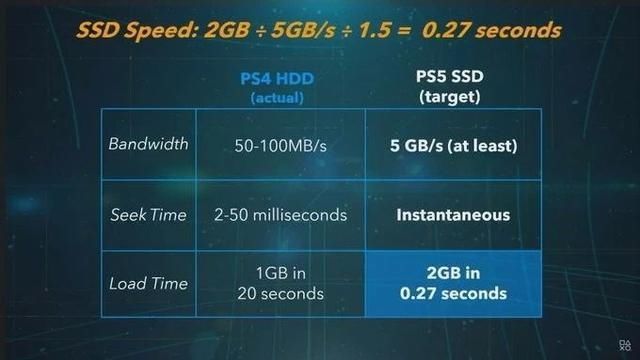  【公布】PS5完整规格公布，速度比PS4快100倍！
