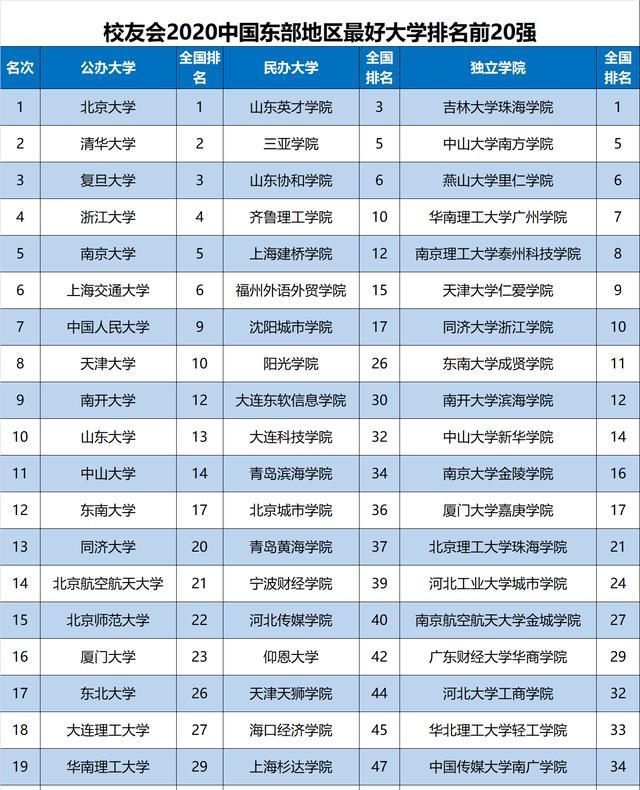 发布■2020中国东部地区大学排名发布，北京大学雄居第1，山东大学跻身前10强