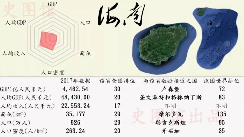 中国各省区市发展状况的世界排位，看看你的家乡在世界上排第几?